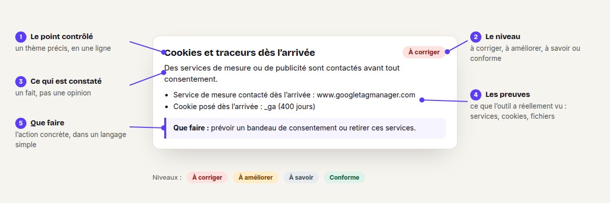 Un résultat du rapport annoté : le point contrôlé, le niveau, ce qui est constaté, les preuves, ce qu’il faut faire