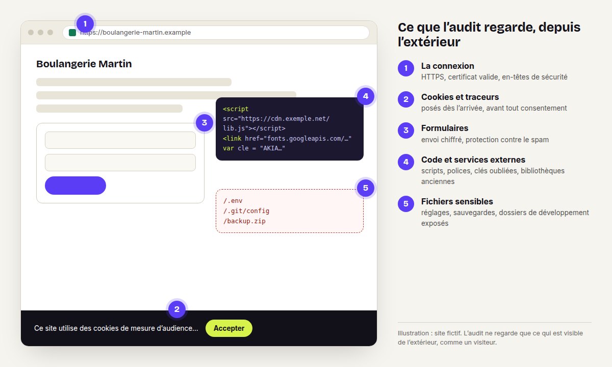 Schéma d’un site fictif avec cinq zones numérotées : la connexion, les cookies, les formulaires, le code et les services externes, les fichiers sensibles